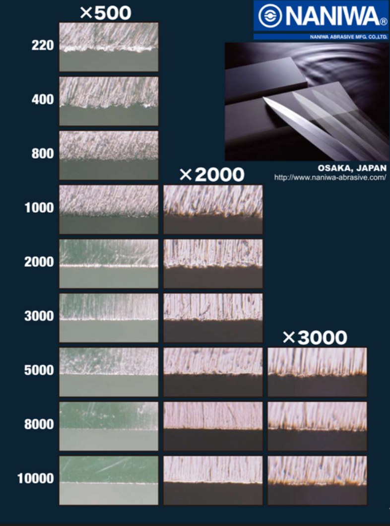 Magnified knife edges after sharpening with whetstones from 220 to 10000 grit